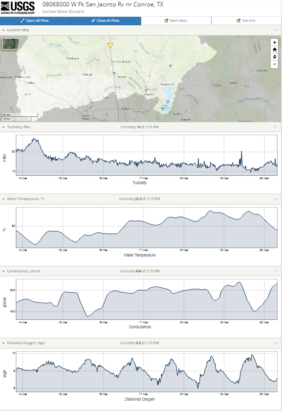 Snapshot of real-time water quality parameters available for users to interact with the data.